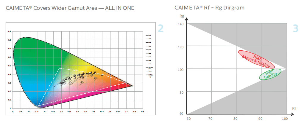 CAIMETA gamut coverage diagram and Rf-Rg chart showing high gamut and fidelity zone