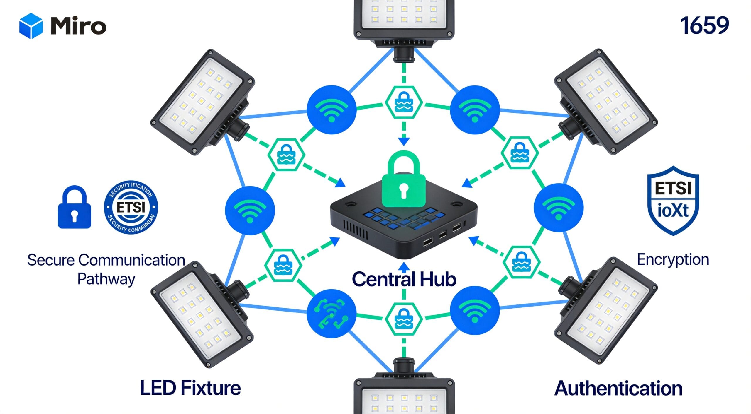 Commercial building IoT security infrastructure with encrypted communication